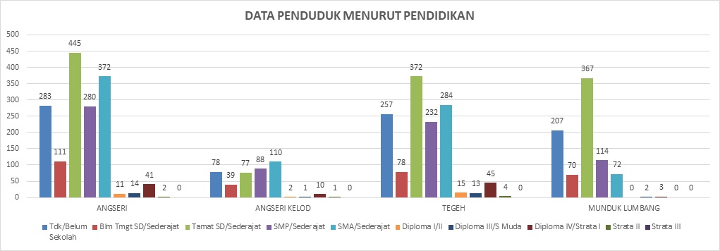 Data Demografi Berdasar Pendidikan Sedang Ditempuh